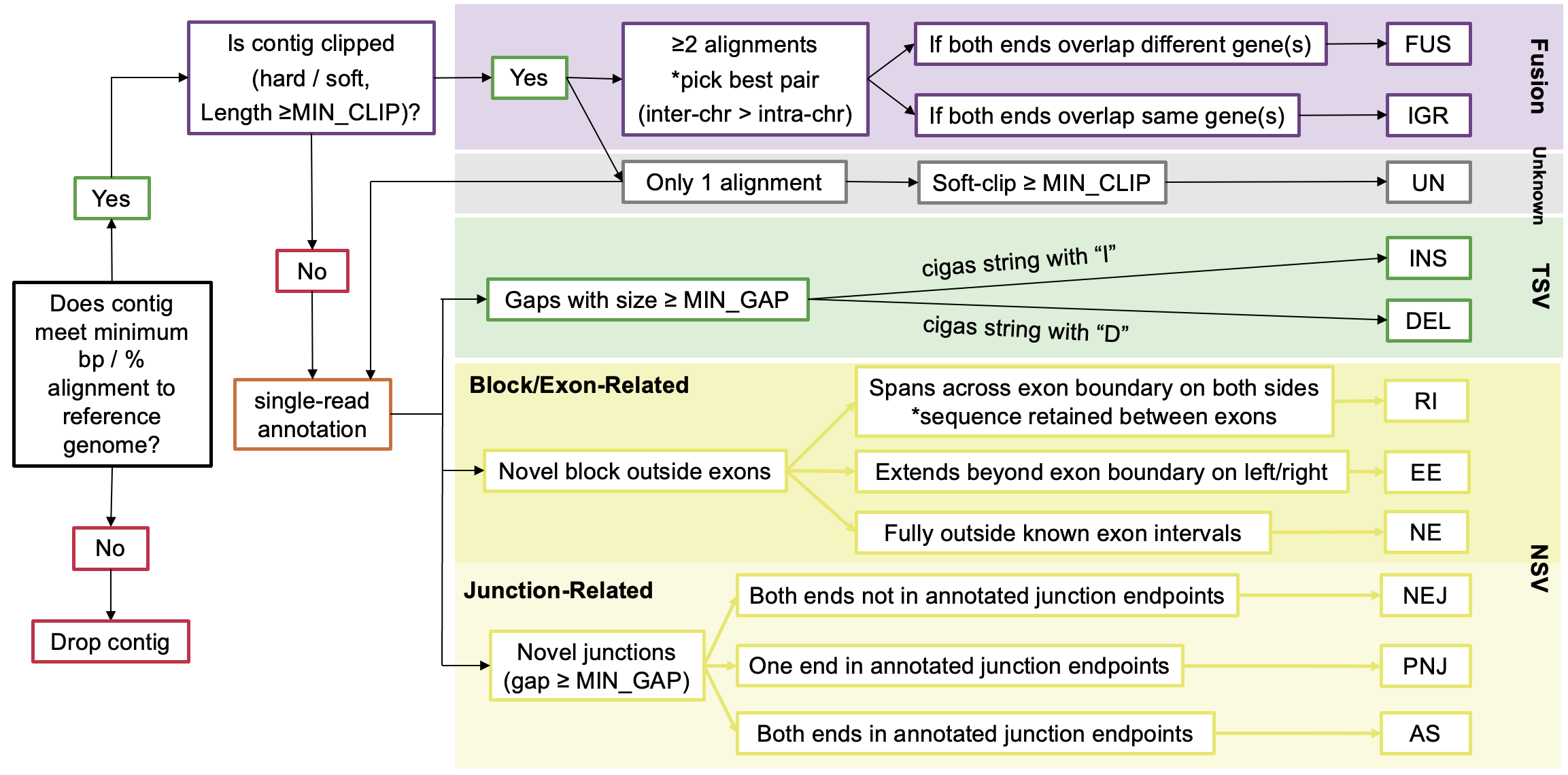 LINDTIE Classification Rules and Filtering Logic
